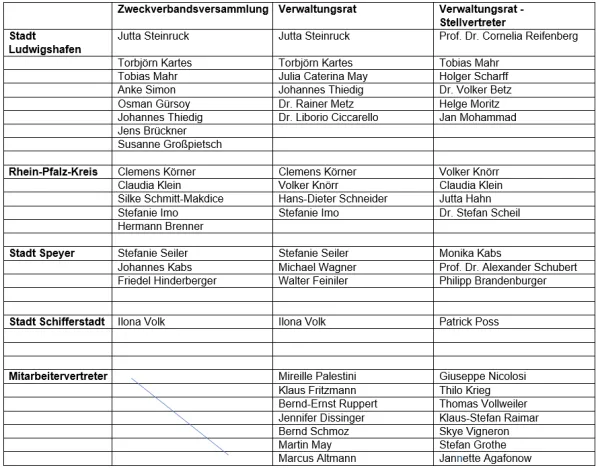 Bild zur Pressemitteilung: Sparkasse Vorderpfalz: Verwaltungsrat und Zweckverband neu konstituiert